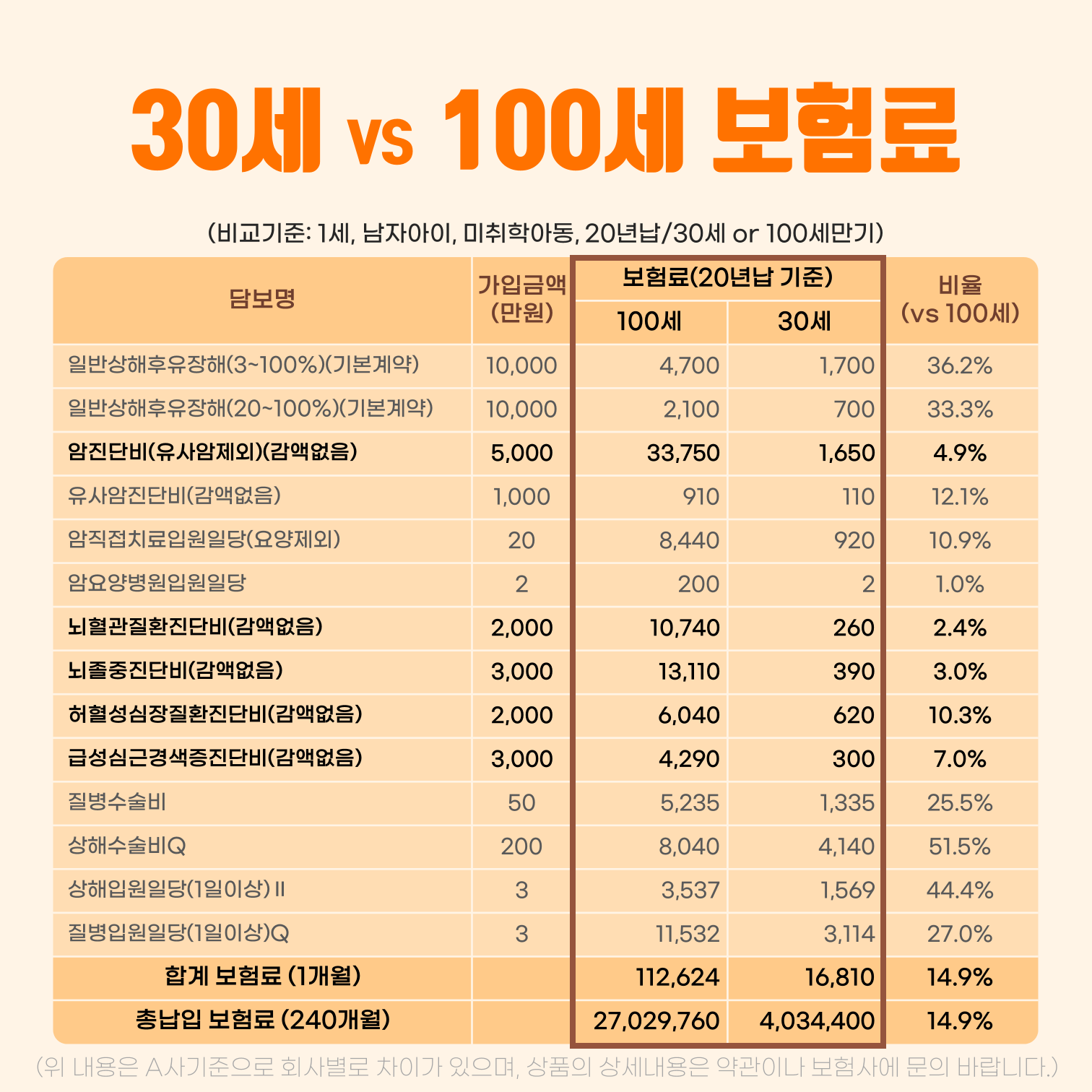 #태아보험 만기30세 vs 100세 보험료 비교