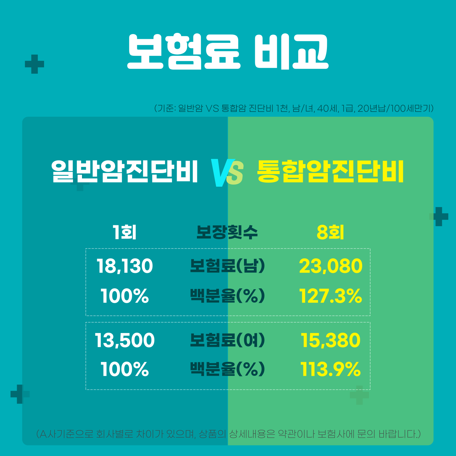 #일반암진단비 vs 통합암진단비 보험료 비교