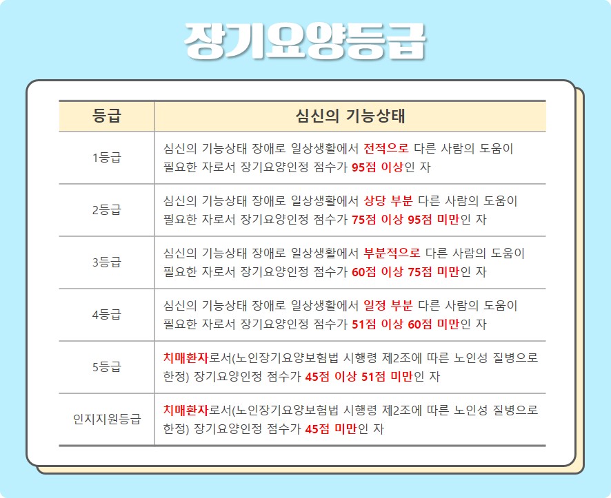 장기요양등급 [출처 : 국민건강보험공단 홈페이지]