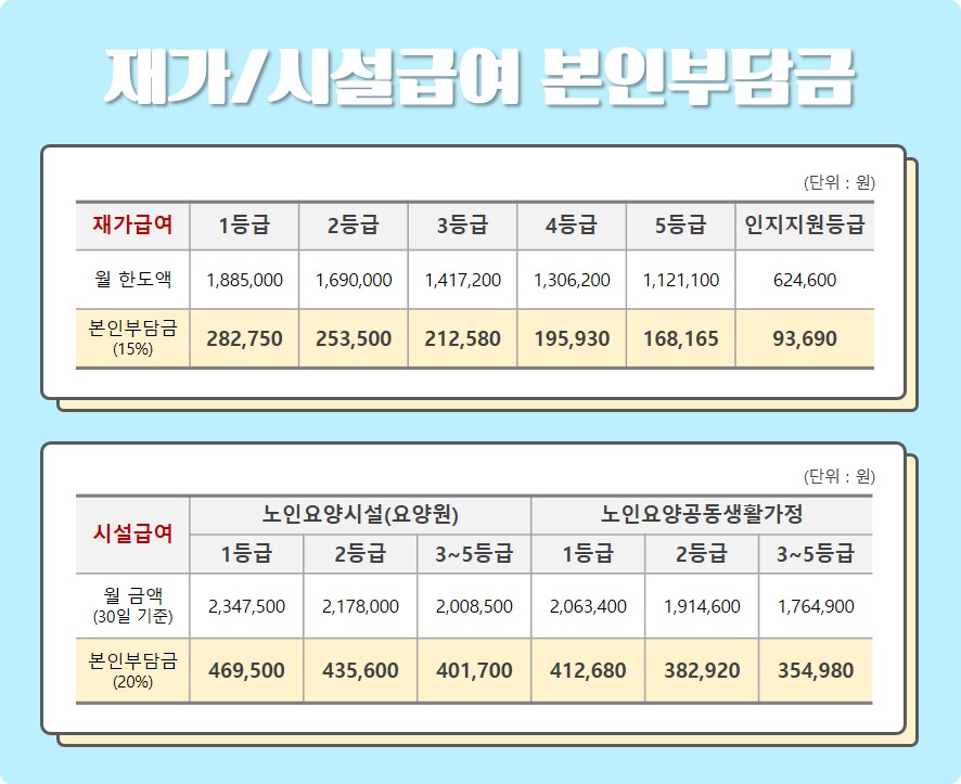 재가/시설급여 본인부담금 [출처 : 보건복지부 보도자료]