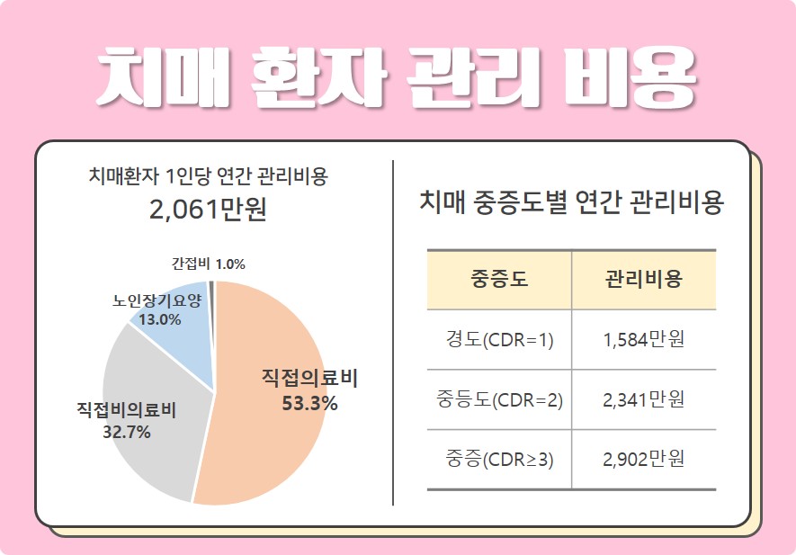 치매 환자 관리비용 [출처 : 대한민국치매현황2021, 중앙치매센터]