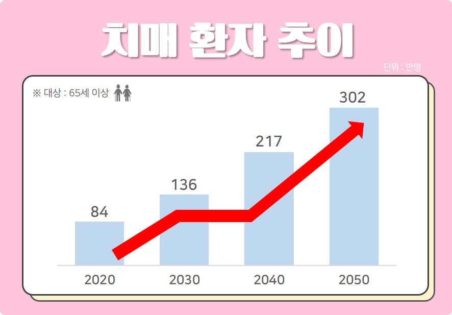 치매 환자 추이 [출처 : 대한민국치매현황2021, 중앙치매센터]