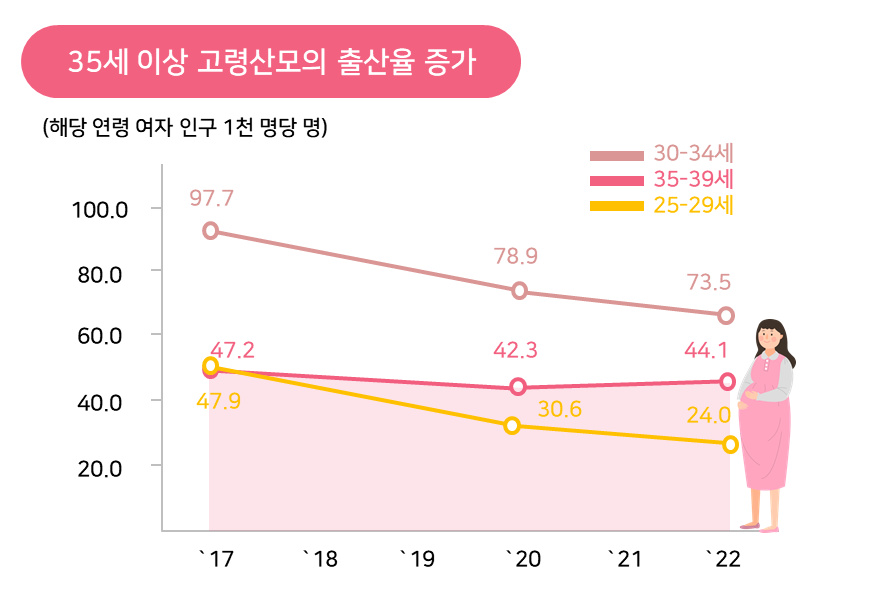 35세 이상 고령산모의 출산율 증가 [출처 : 통계청, 2022년 출생 통계]