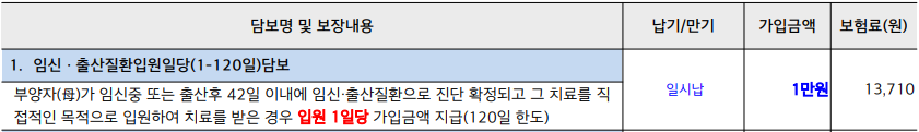 [출처: A보험회사, 가입설계서, 산모 35세, 임신 11주 기준]