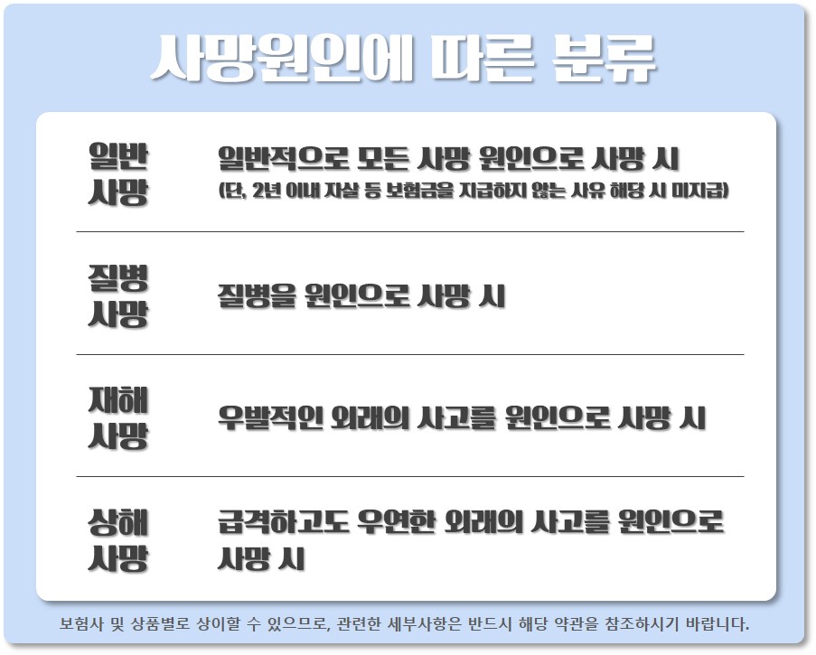 사망원인에 따른 분류 [출처 : A사, B사 약관 참조]