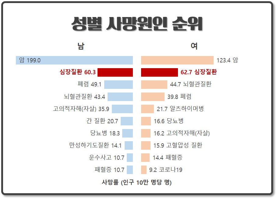 성별 사망원인 순위 [출처 : 2021년 사망원인통계, 통계청]