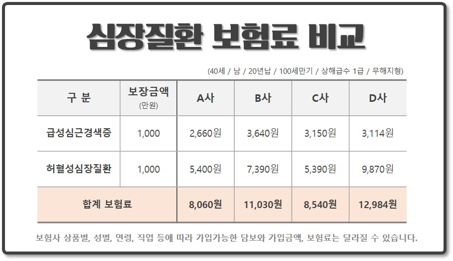 심장질환 보험료 비교