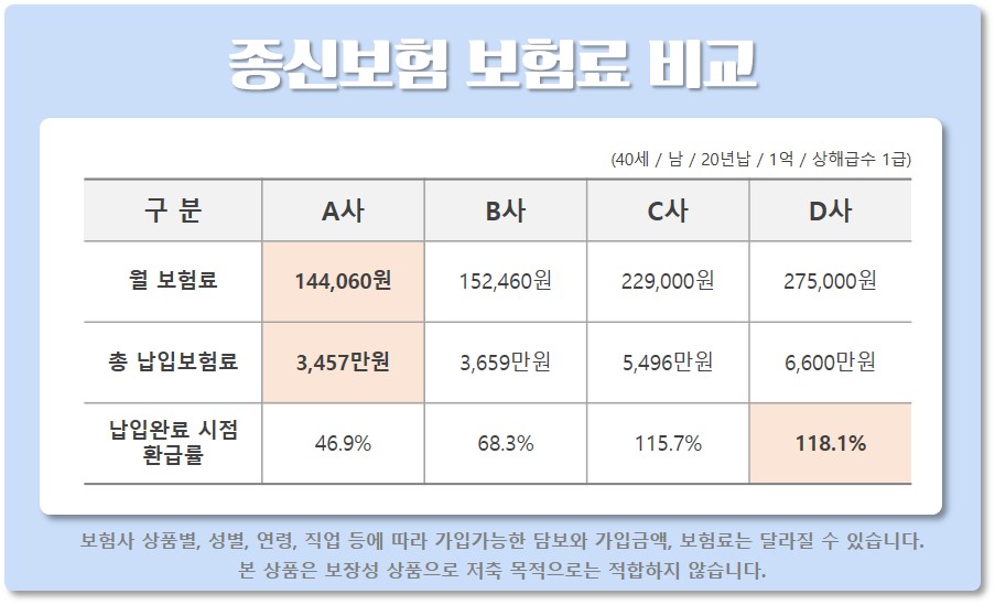 종신보험 보험료 비교