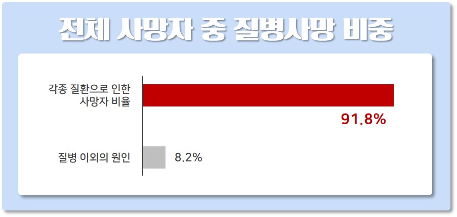 질병사망 비중 [출처 : 2021 사망원인통계 결과, 통계청]