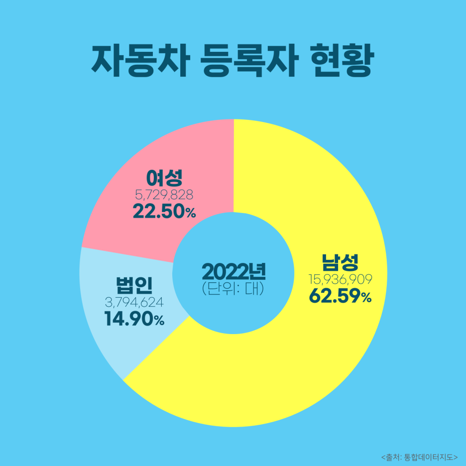 #자동차 등록자 현황, 2022년 기준