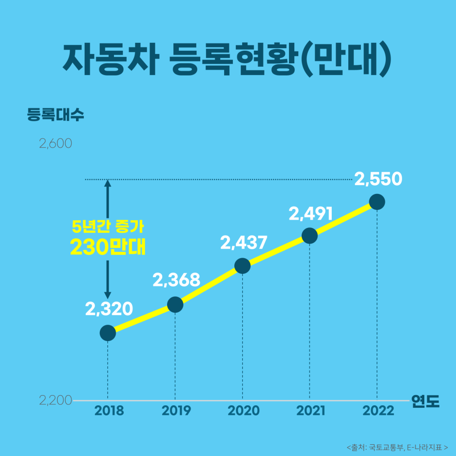 #자동차 등록현황 추이 2018년~2022년