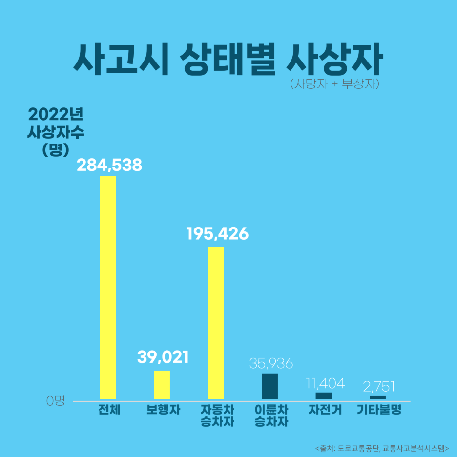 #교통사고 시 상태별 사상자(사망자+부상자)