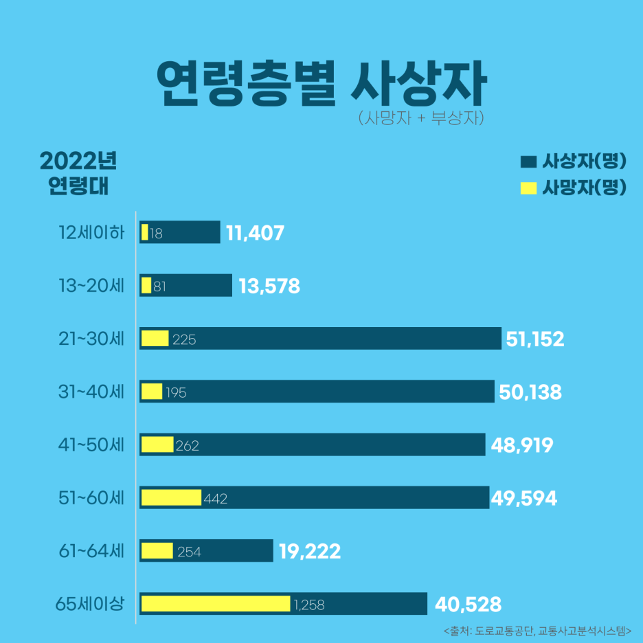 #교통사고시 연령층별 사상자