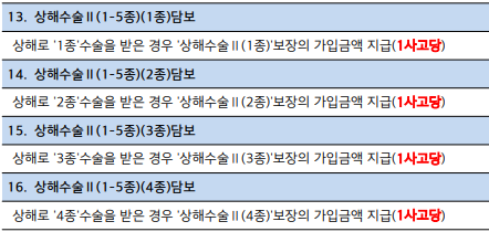 수술비 특약 - 상해수술ⅱ(1-5종)(1종, 2종, 3종, 4종)담보