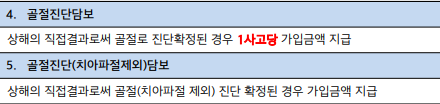 골절진단 특약 - 골절진단담보, 골절진단(치아파절제외)담보 [출처: A보험회사 가입설계서]