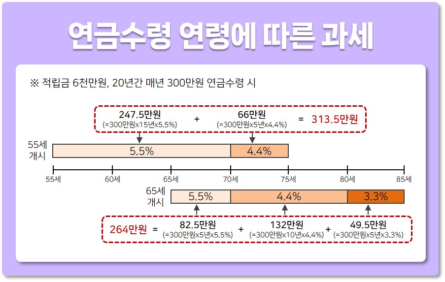 연금수령 시 개시 나이에 따른 과세 예시