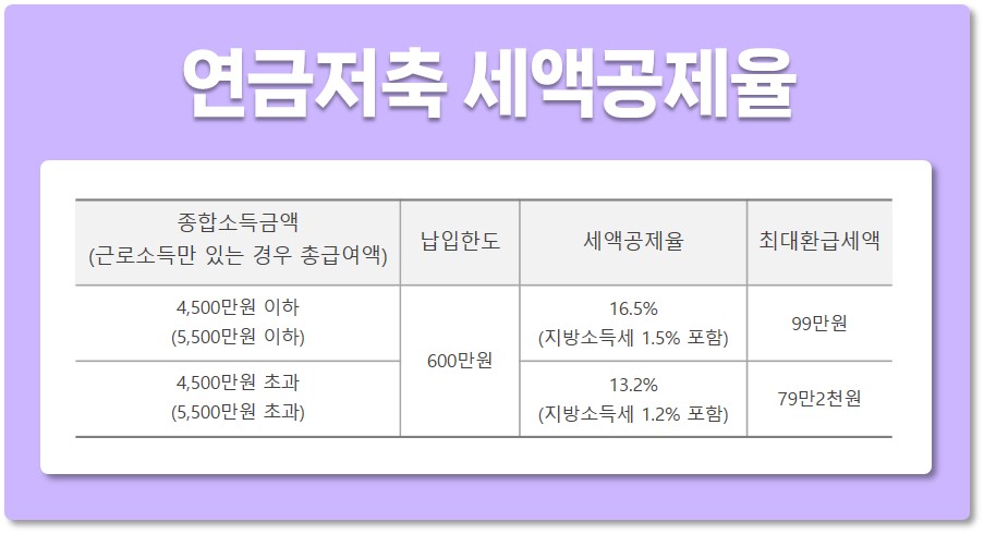 연금저축 세액공제율 [출처 : 국세청 홈페이지]