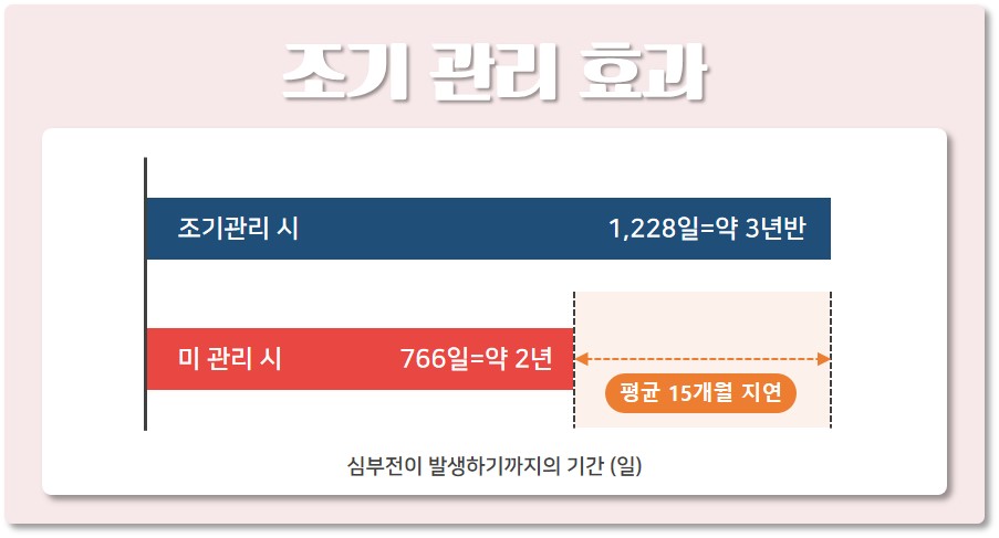 심장병 조기관리 효과 [출처 : 한국수의심장협회 홈페이지]