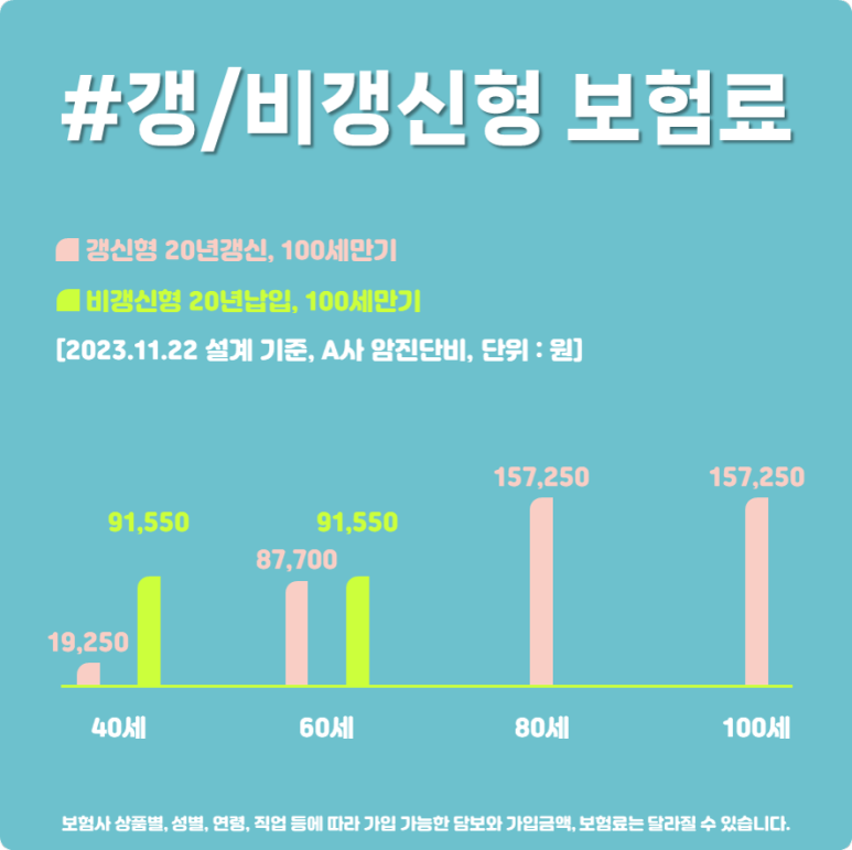 #갱/비갱신형 보험료